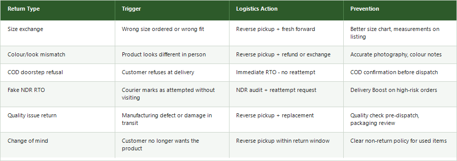 Fashion eCommerce return types: trigger, logistics action, and prevention for size exchange, colour mismatch, COD refusal, fake NDR RTO, quality issue, and change of mind returns
