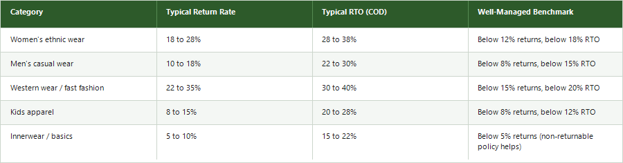 Fashion apparel return rate benchmarks by category: typical return rate, COD RTO rate, and well-managed target for ethnic wear, casual wear, fast fashion, kids, and innerwear