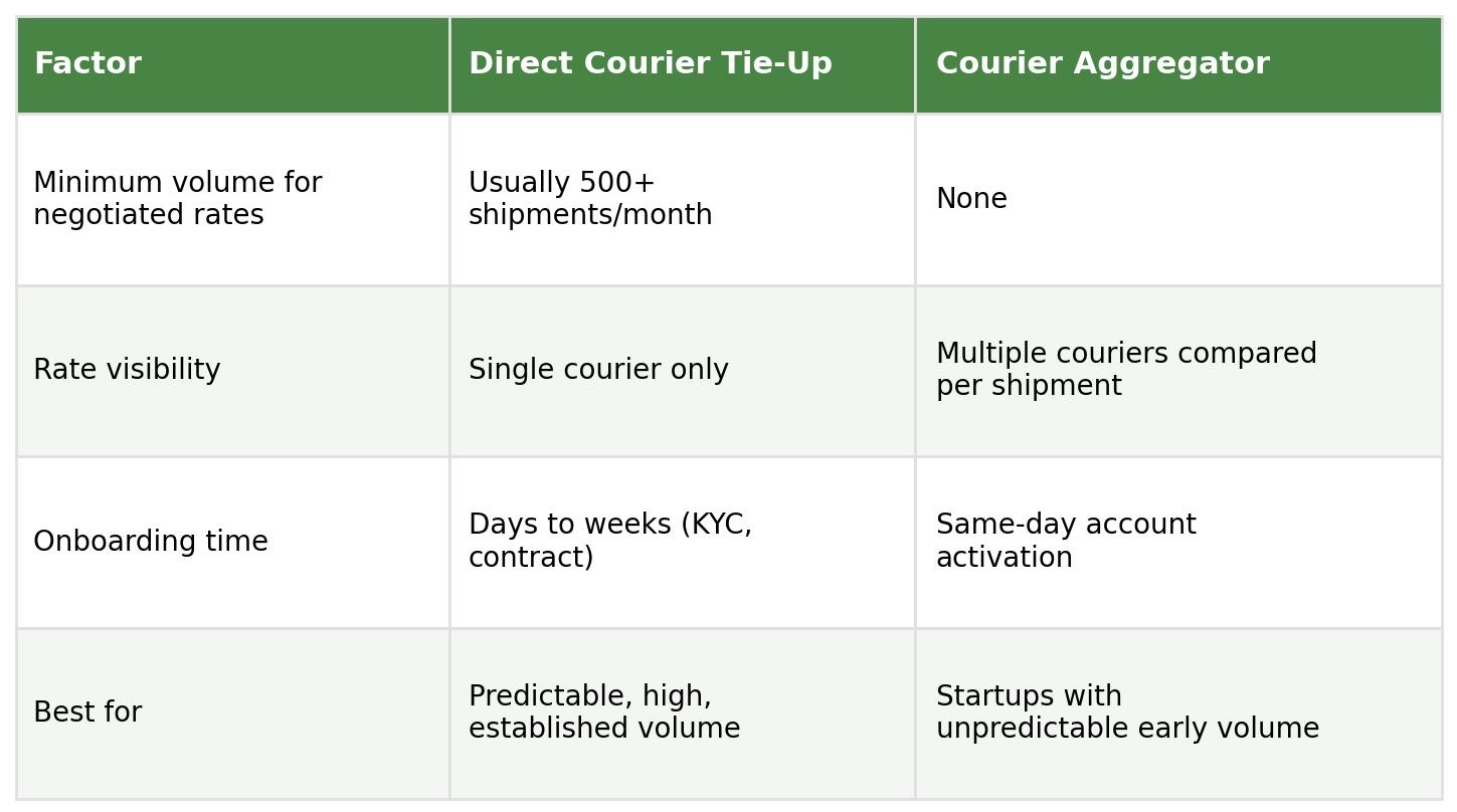 Table comparing direct courier tie-up and courier aggregator by minimum volume for negotiated rates, rate visibility, onboarding time, and best-fit business