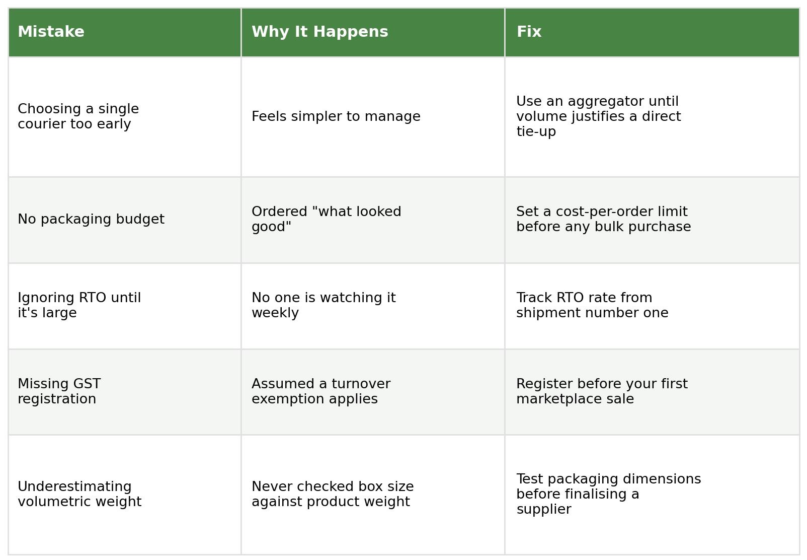 Table listing common first-year shipping mistakes, why they happen, and the fix: choosing a single courier too early, no packaging budget, ignoring RTO, missing GST registration, and underestimating volumetric weight