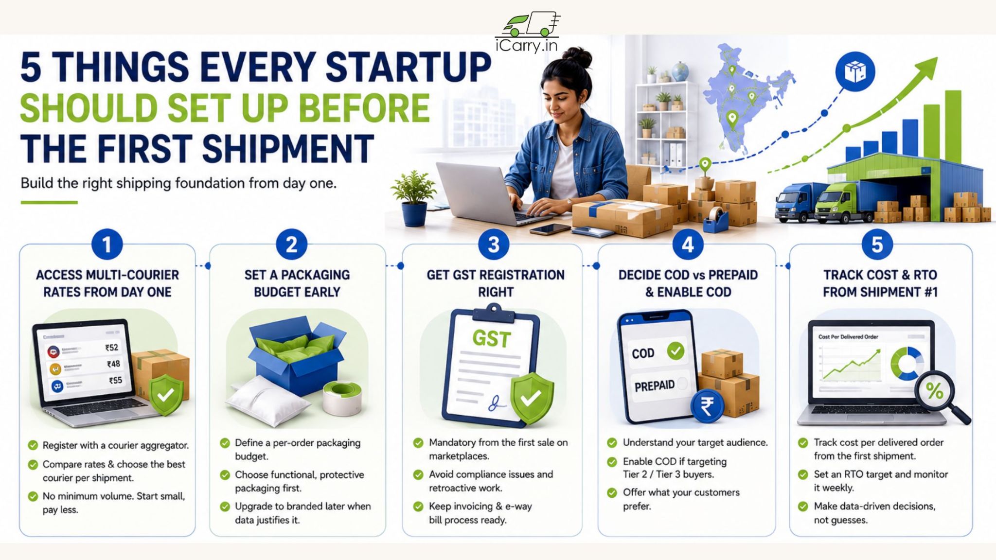 iCarry.in shipping guide for startups showing five things to set up before the first shipment, including multi-courier rates, packaging budget, GST registration, COD or prepaid options, and shipping cost and RTO tracking