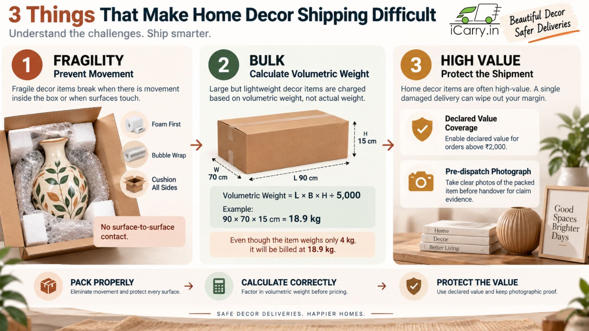 3 challenges of home decor shipping: preventing fragile items from moving, calculating volumetric weight for bulky packages, and protecting high-value products with proper coverage and photos.