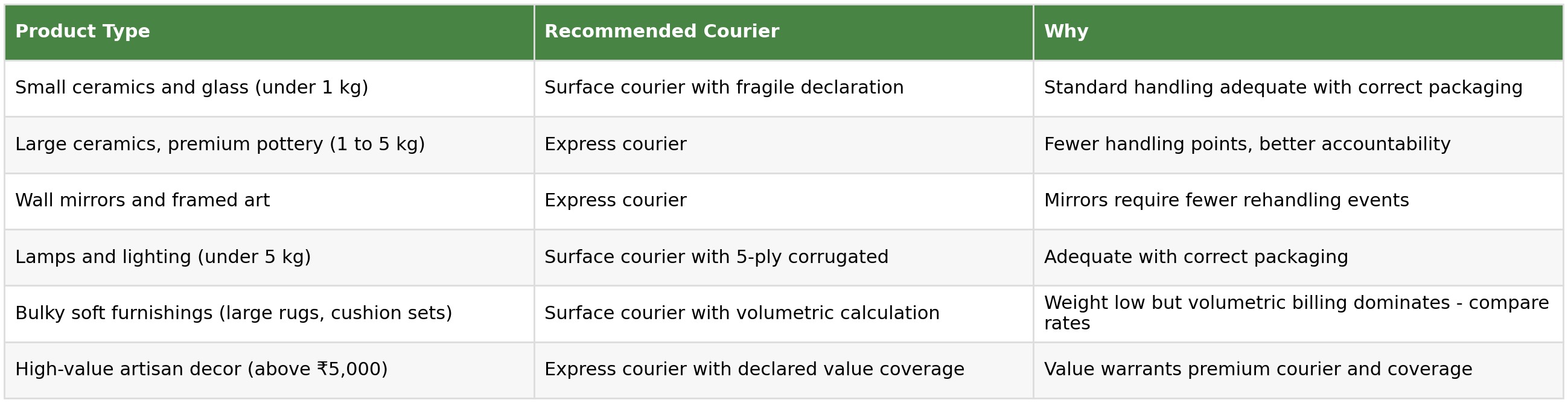 Table of recommended couriers by home decor product type, covering ceramics, mirrors, lamps, soft furnishings and high-value artisan decor with reasoning for each recommendation