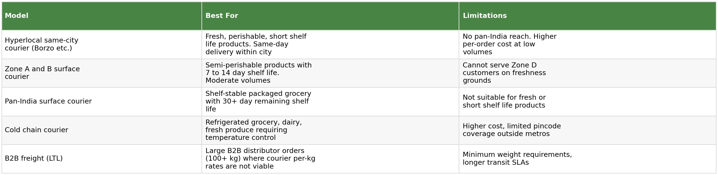 Table comparing hyperlocal same-city courier, Zone A and B surface courier, pan-India surface courier, cold chain courier, and B2B freight models by best use case and limitations