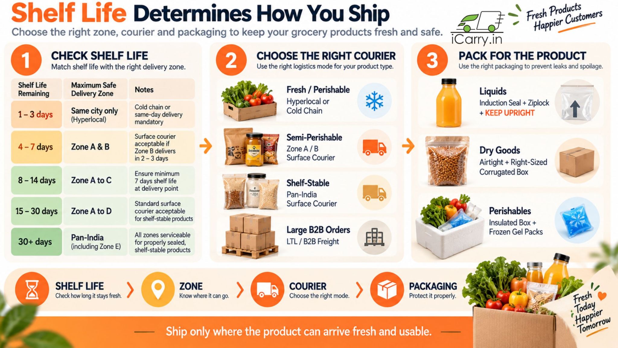 Shelf life and shipping guide for grocery and FMCG products, covering delivery zones, courier selection, and product-specific packaging to prevent spoilage.