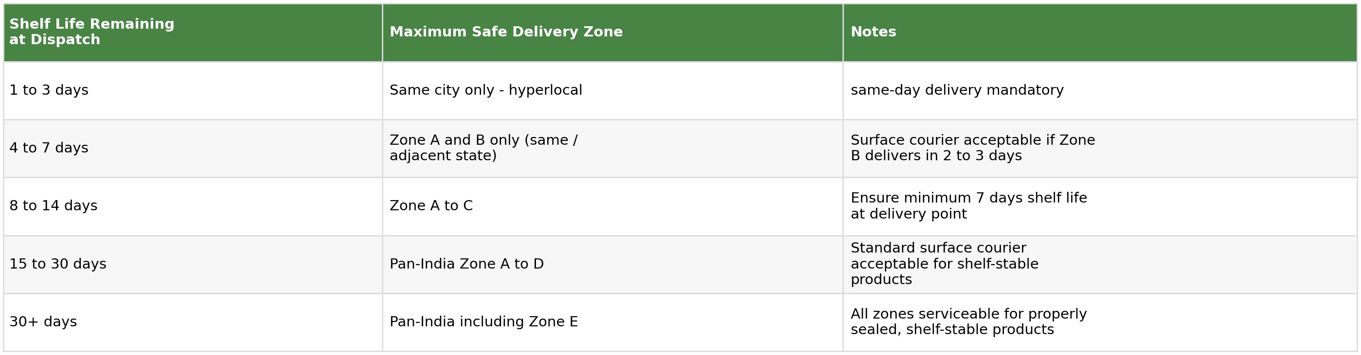 Table showing shelf life remaining at dispatch against maximum safe delivery zone and notes, from 1 to 3 days requiring same-city hyperlocal delivery through 30+ days serviceable pan-India