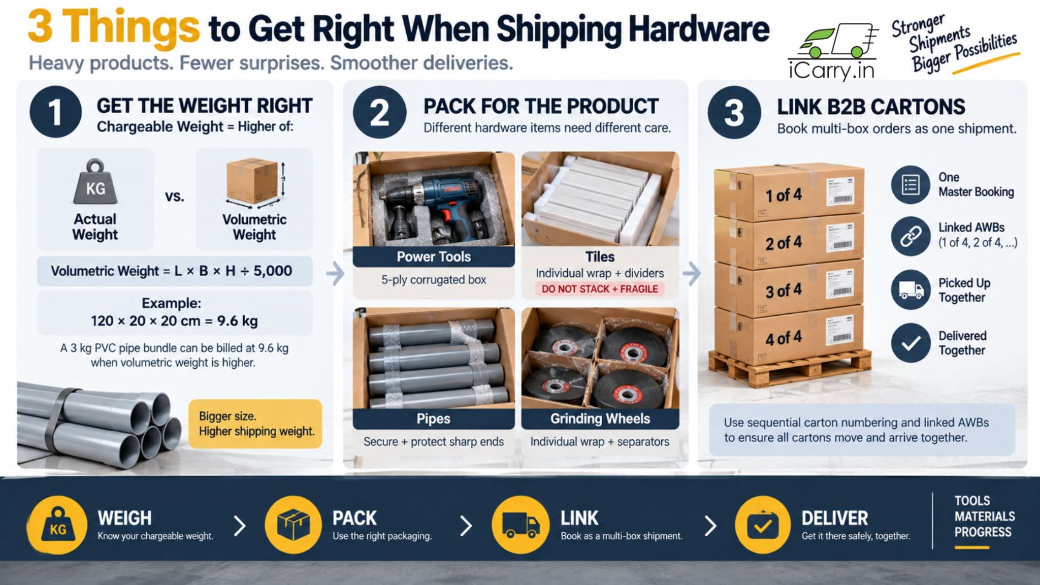 3 things to get right when shipping hardware: chargeable weight, protective packaging, and linked B2B cartons for safe, efficient delivery