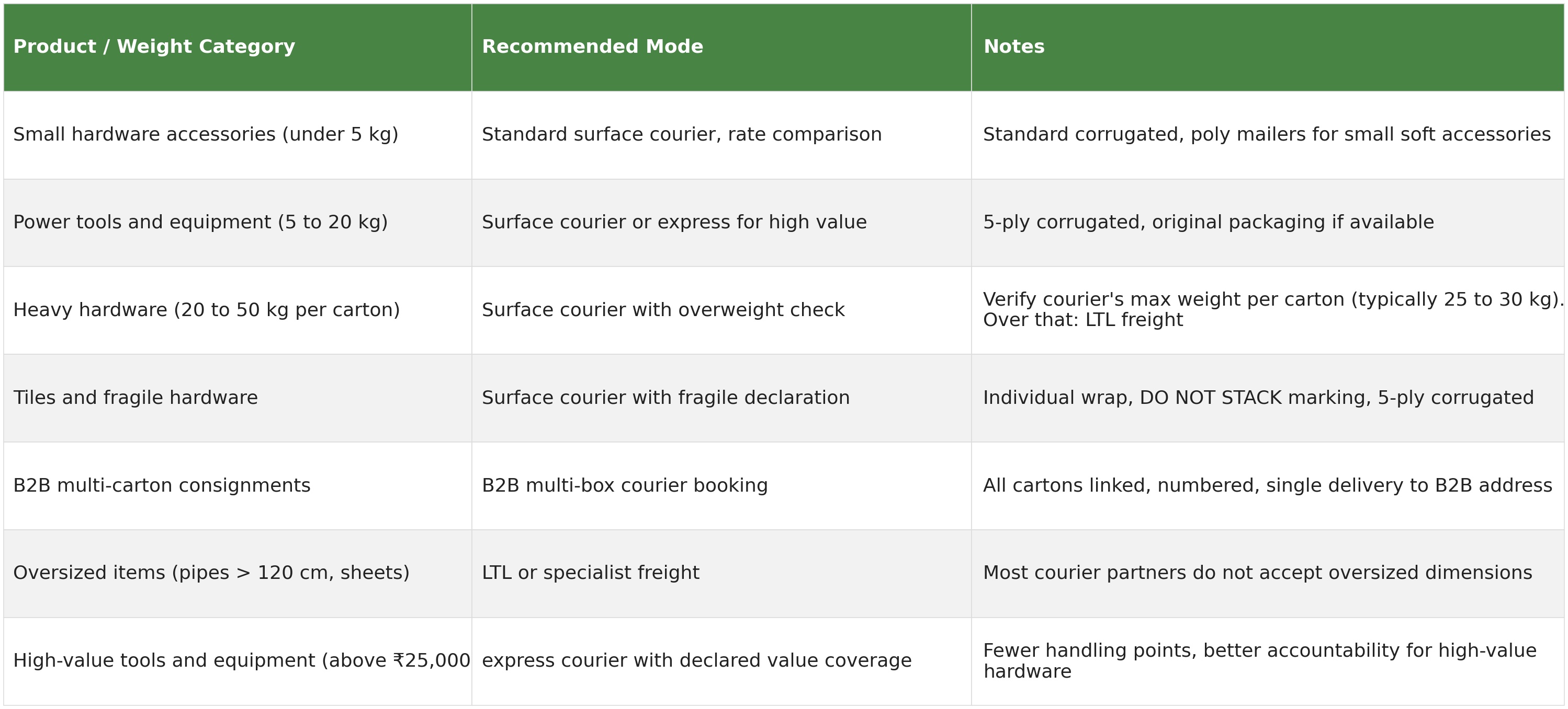 Table of recommended courier mode and notes by hardware product and weight category, covering small accessories, power tools, heavy hardware, tiles, B2B multi-carton consignments, oversized items and high-value tools