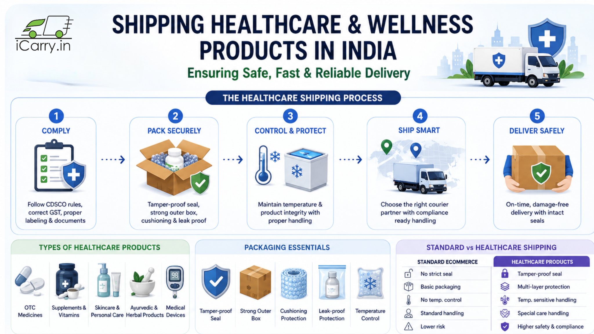 shipping healthcare and wellness products in india infographic showing step by step process including compliance secure packaging temperature control smart shipping and safe delivery with healthcare logistics standards