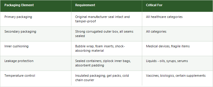 Healthcare packaging requirements table showing primary packaging tamper-proof seal, secondary corrugated box, inner cushioning, leakage protection, and temperature control requirements by product category