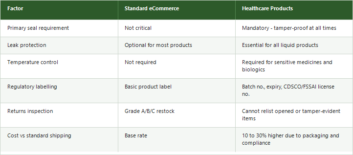 Packaging comparison table: standard eCommerce vs healthcare products covering primary seal requirement, leak protection, temperature control, regulatory labelling, returns inspection, and cost difference