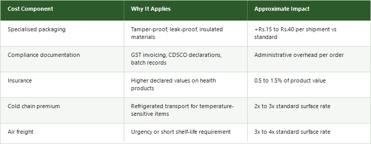 Key cost components in healthcare shipping table covering specialised packaging, compliance documentation, insurance, cold chain premium, and air freight with approximate cost impact per shipment