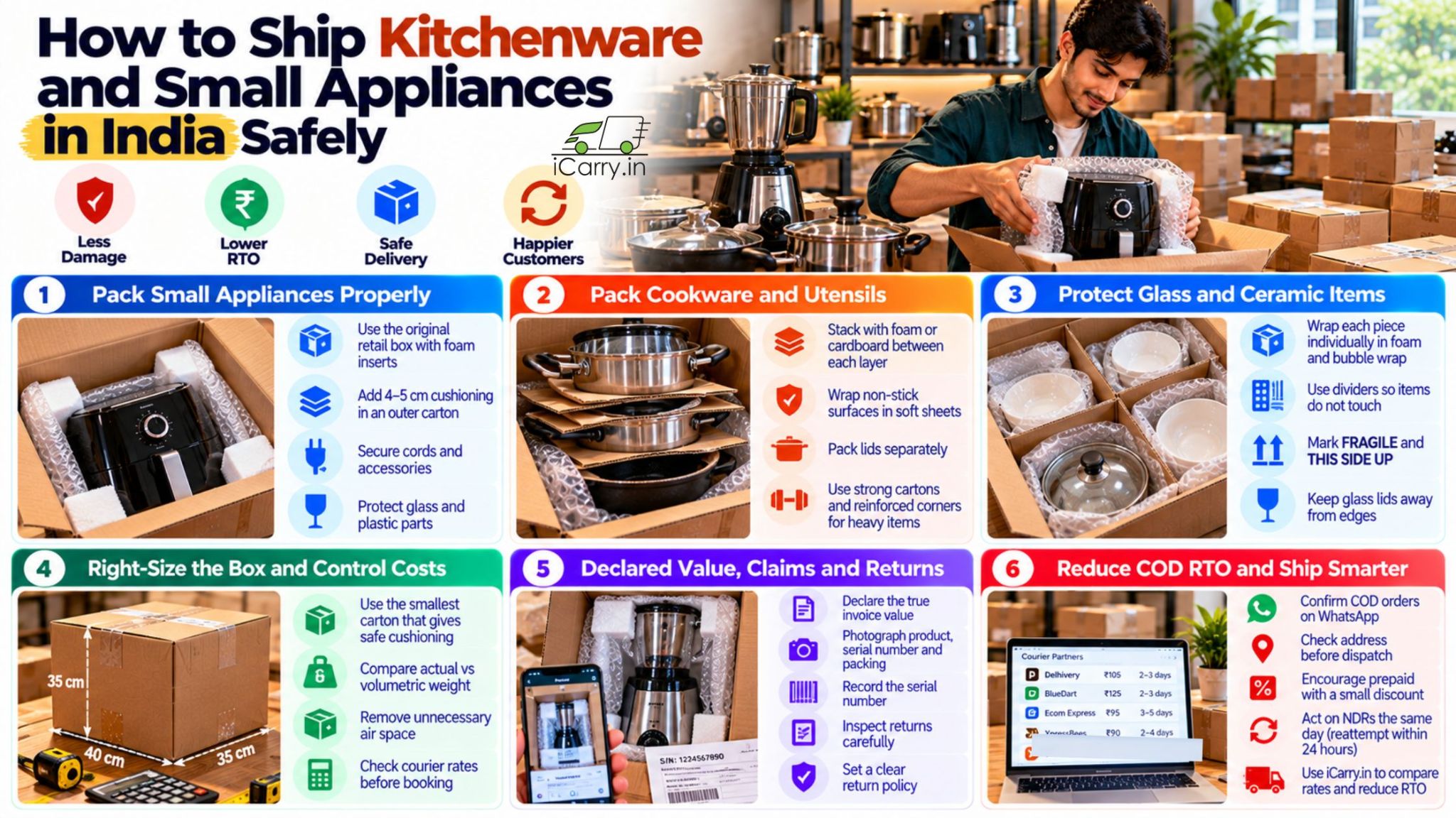 iCarry.in infographic on how to ship kitchenware and small appliances in India safely, covering protective packaging for mixer grinders and electrical appliances, cookware and utensil packing, glass and ceramic protection, volumetric weight optimization, declared value and shipping insurance claims, and COD return-to-origin (RTO) reduction. Includes courier rate comparison, WhatsApp order verification, and tips to prevent transit damage for eCommerce sellers.