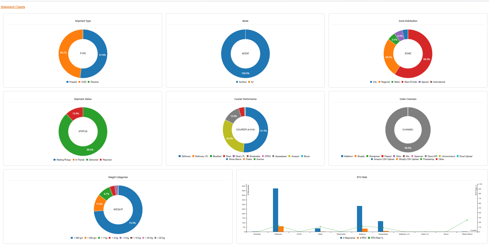 shipping KPI benchmarks eCommerce India RTO delivery rate