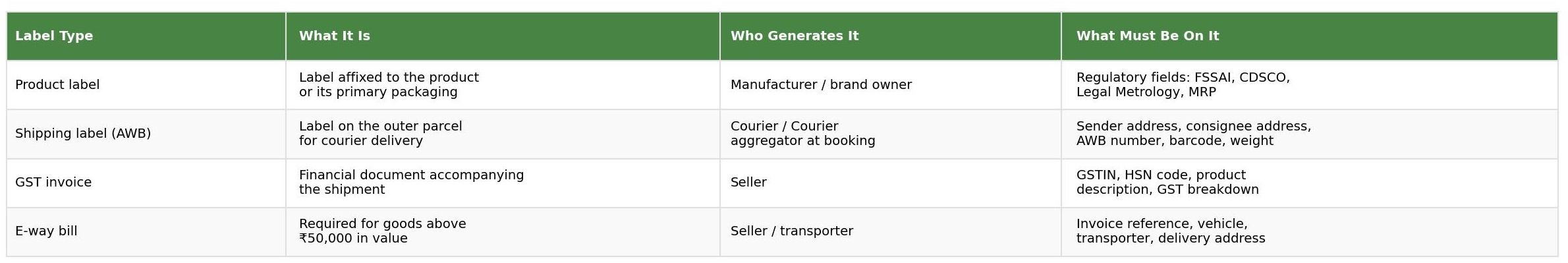 Shipping label vs product label types table showing label type, what it is, who generates it and what must be on it for product label, shipping label AWB, GST invoice and e-way bill