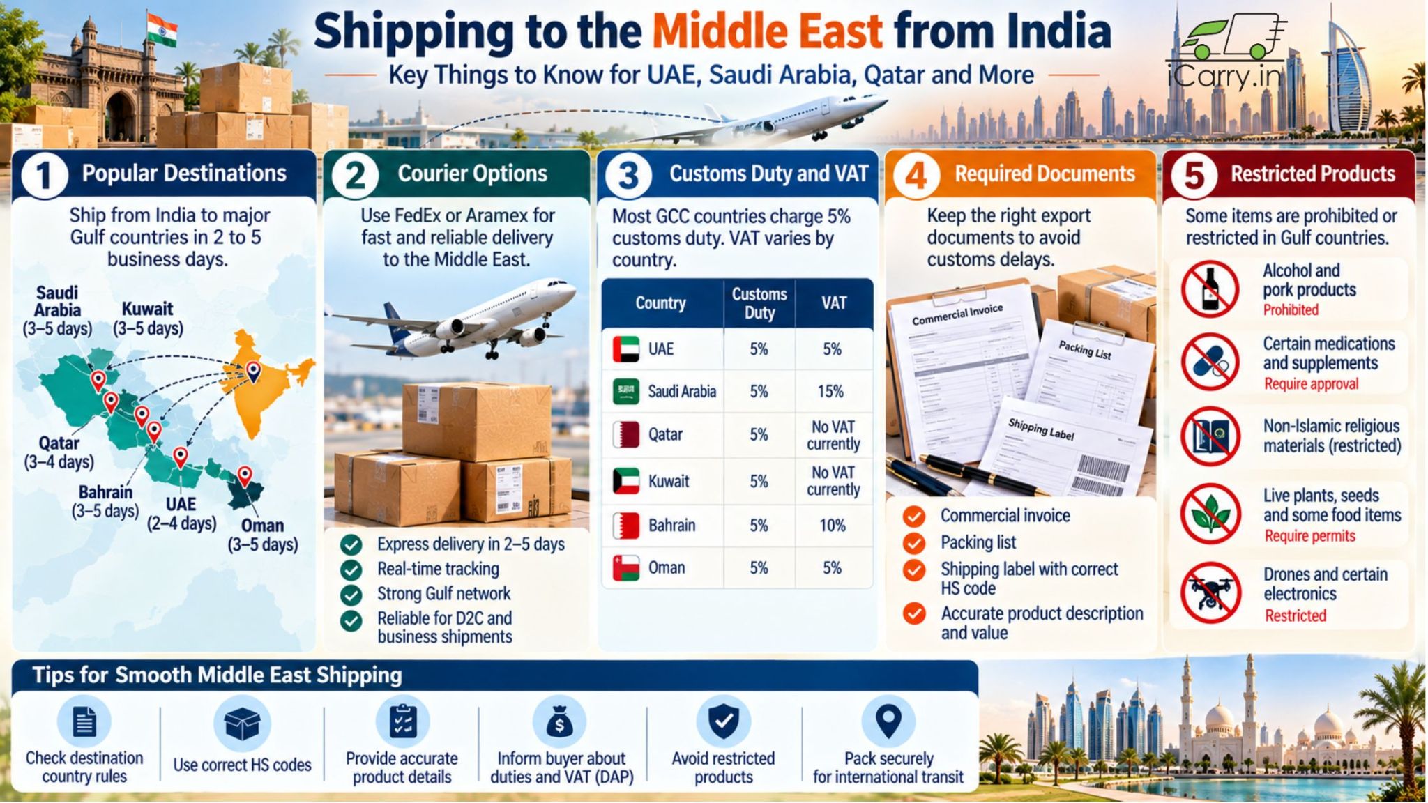 Shipping to the Middle East from India with iCarry.in, covering UAE, Saudi Arabia, Qatar and other Gulf countries, courier options, customs duty, VAT, export documents, restricted products and international shipping tips.