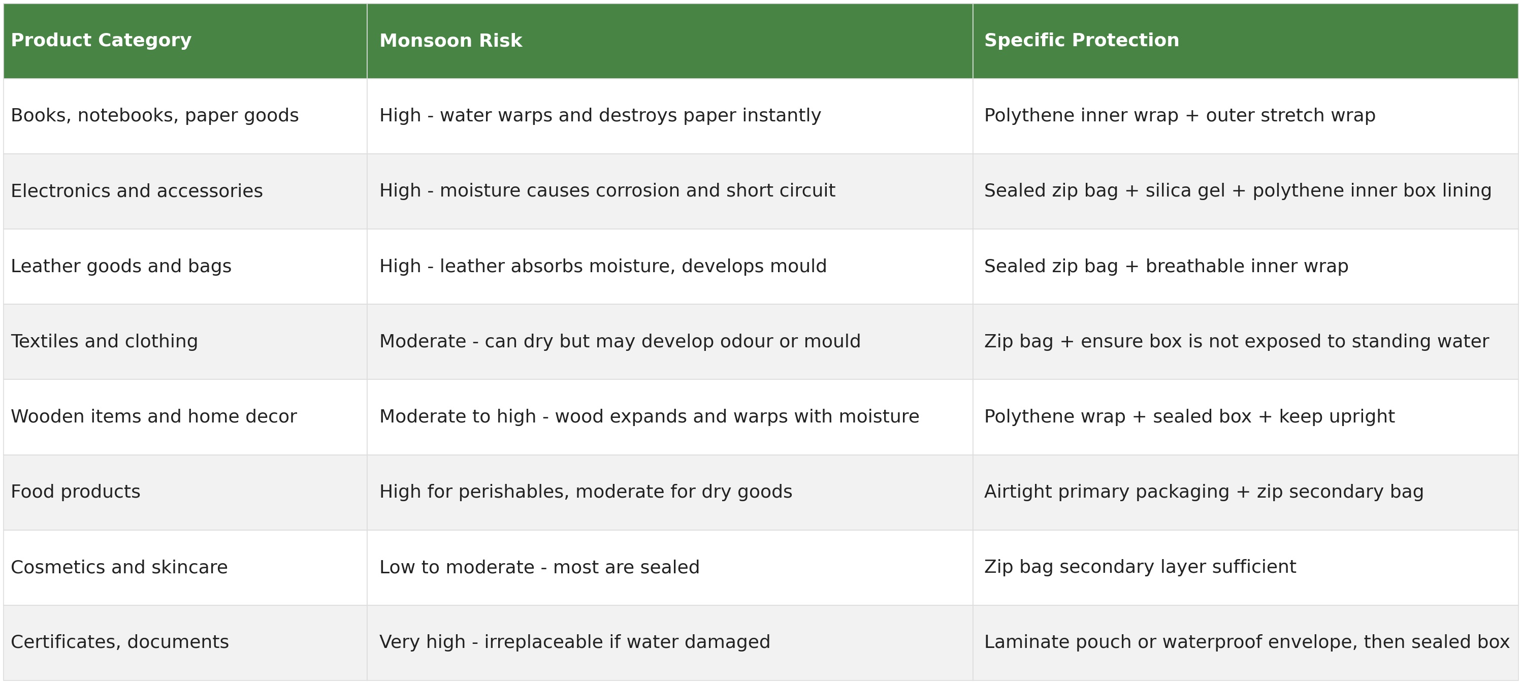 Table showing monsoon risk level and specific protection needed by product category, covering books and paper goods, electronics, leather goods, textiles, wooden items, food products, cosmetics and certificates
