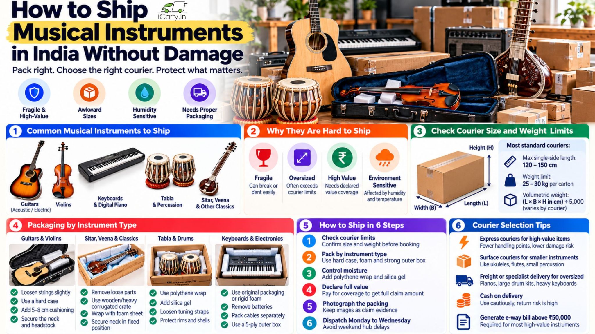 iCarry.in infographic on how to ship musical instruments in India without damage, covering packaging for guitars, violins, keyboards, tabla, sitar, courier size and weight limits, moisture protection, insurance, and safe shipping tips.