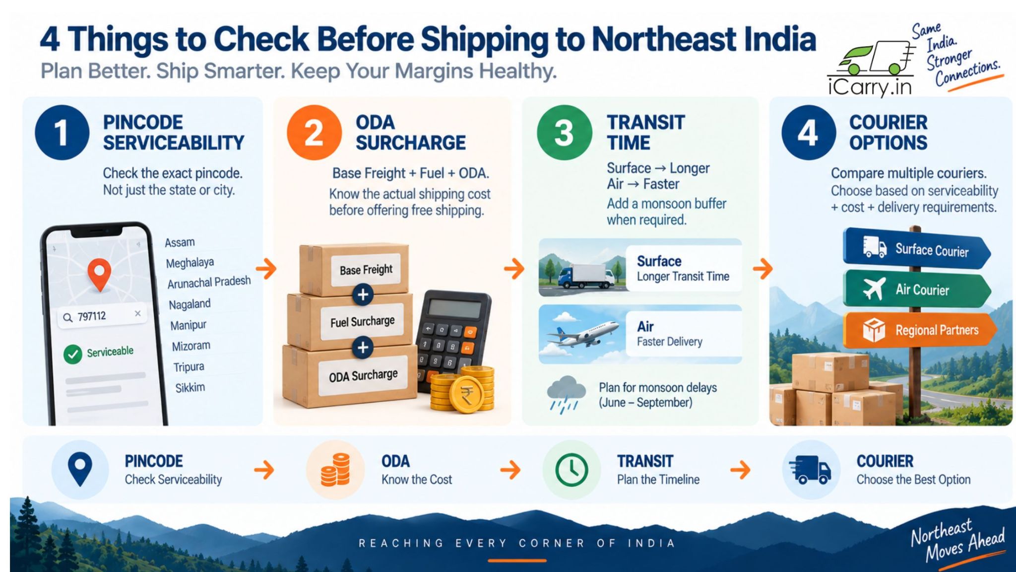 4 things to check before shipping to Northeast India, including pincode serviceability, ODA surcharges, transit time, and courier options to manage delivery costs and timelines