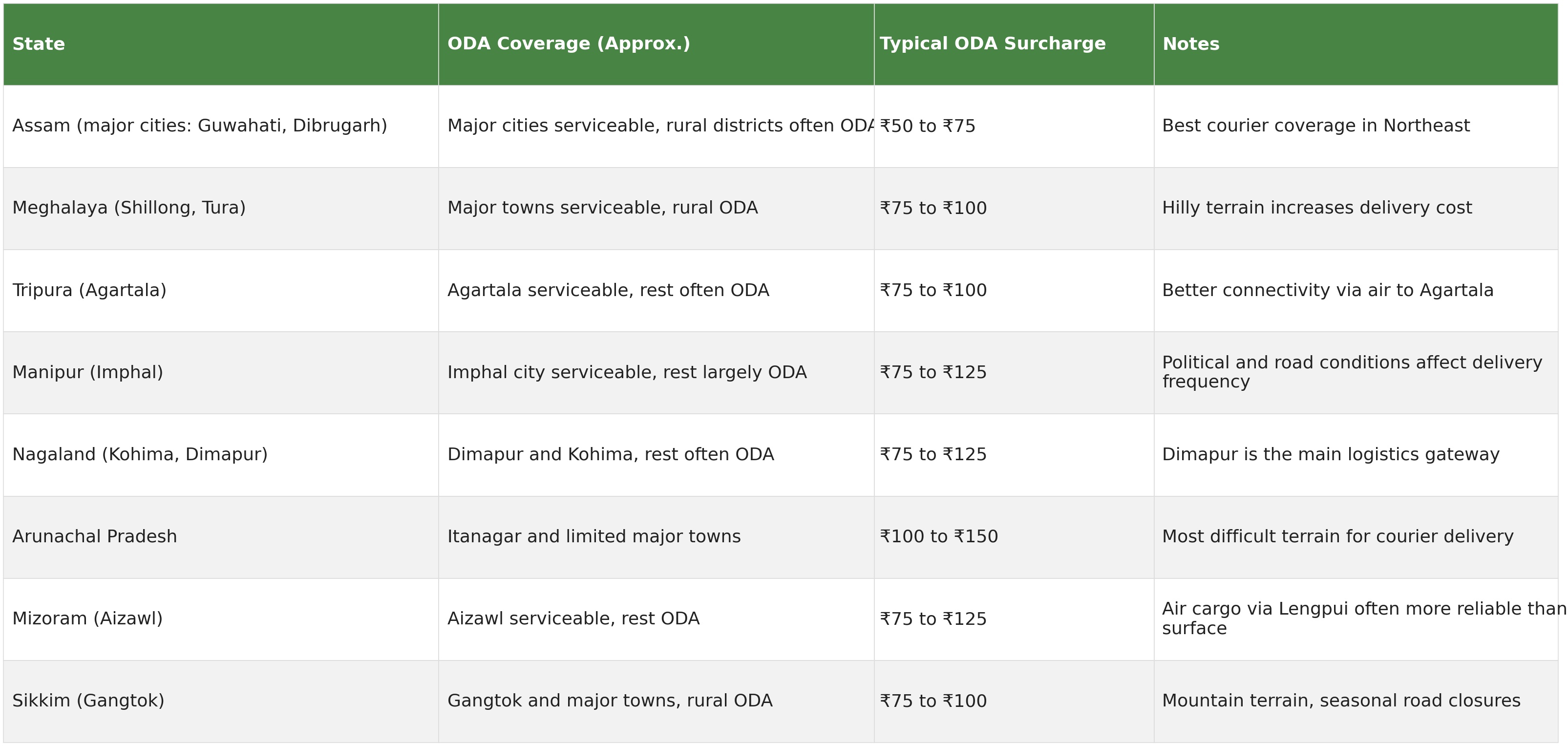 Table of ODA coverage and typical ODA surcharge by Northeast India state, covering Assam, Meghalaya, Tripura, Manipur, Nagaland, Arunachal Pradesh, Mizoram and Sikkim, with notes on courier coverage and terrain