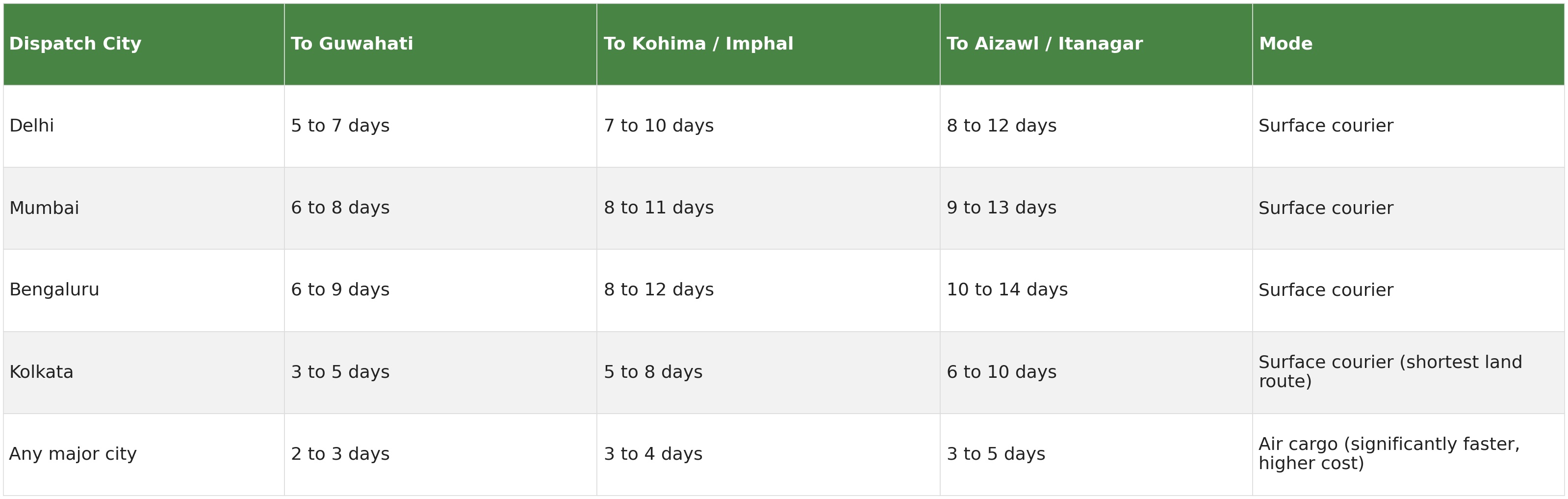 Table of transit times to Guwahati, Kohima or Imphal, and Aizawl or Itanagar from Delhi, Mumbai, Bengaluru, Kolkata and any major city by surface courier and air cargo