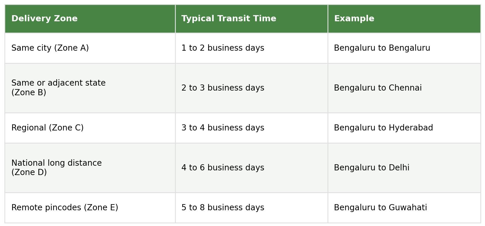 Table showing typical transit time and example route by delivery zone: same city, same or adjacent state, regional, national long distance, and remote pincodes