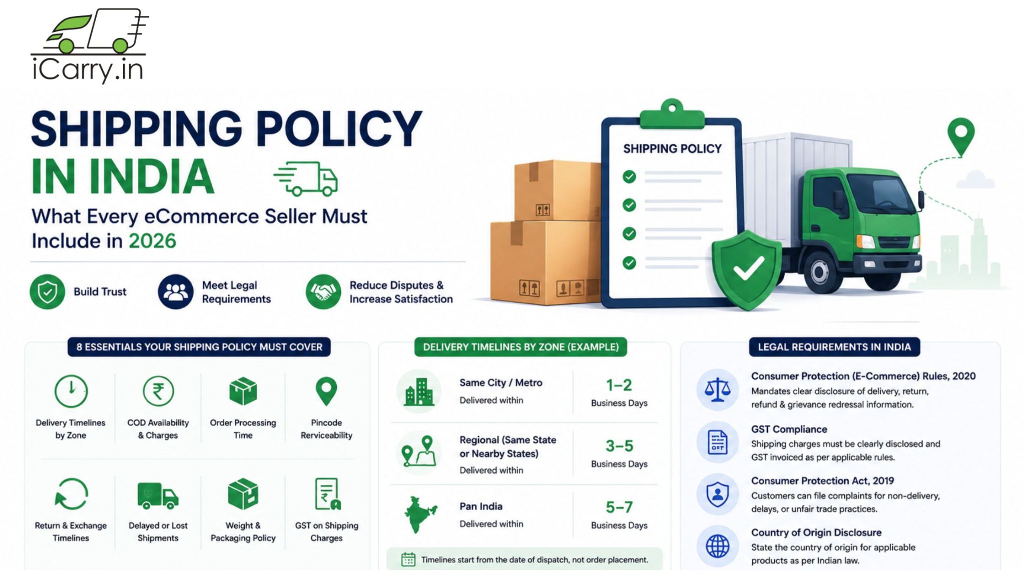 shipping policy checklist for ecommerce sellers in India including delivery timelines COD charges returns GST and legal requirements