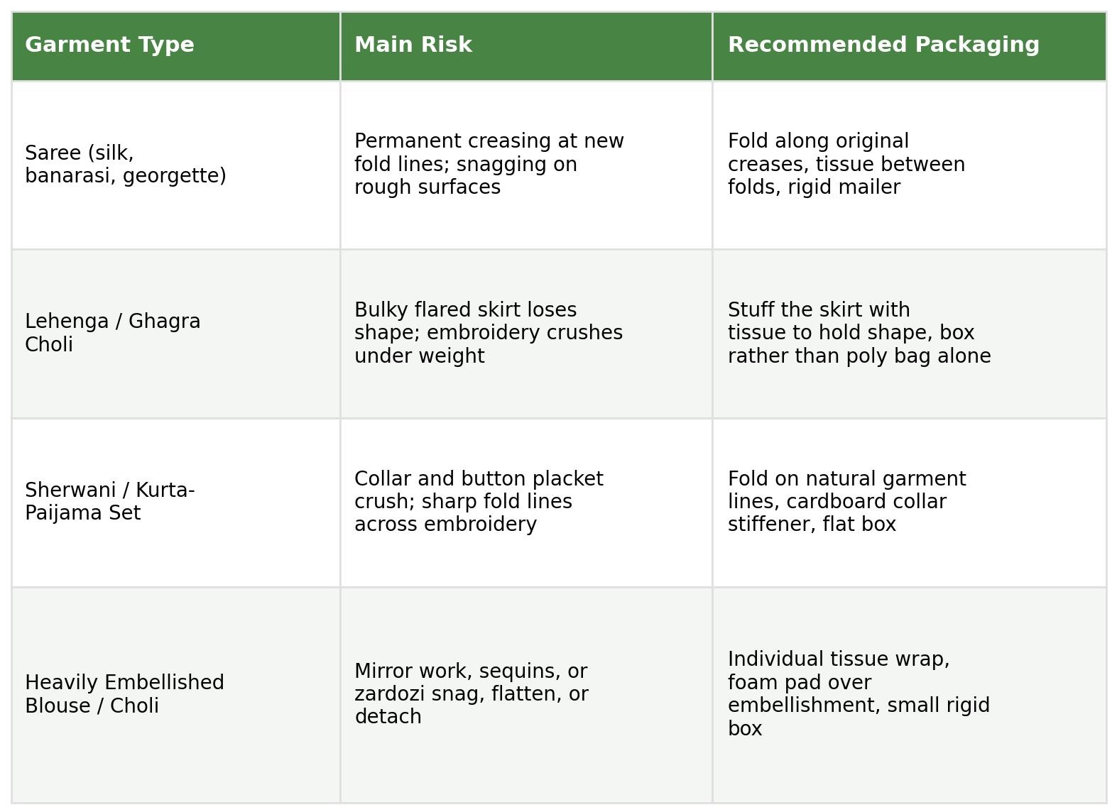 Table showing main risk and recommended packaging by garment type: saree, lehenga, sherwani or kurta set, and heavily embellished blouse or choli