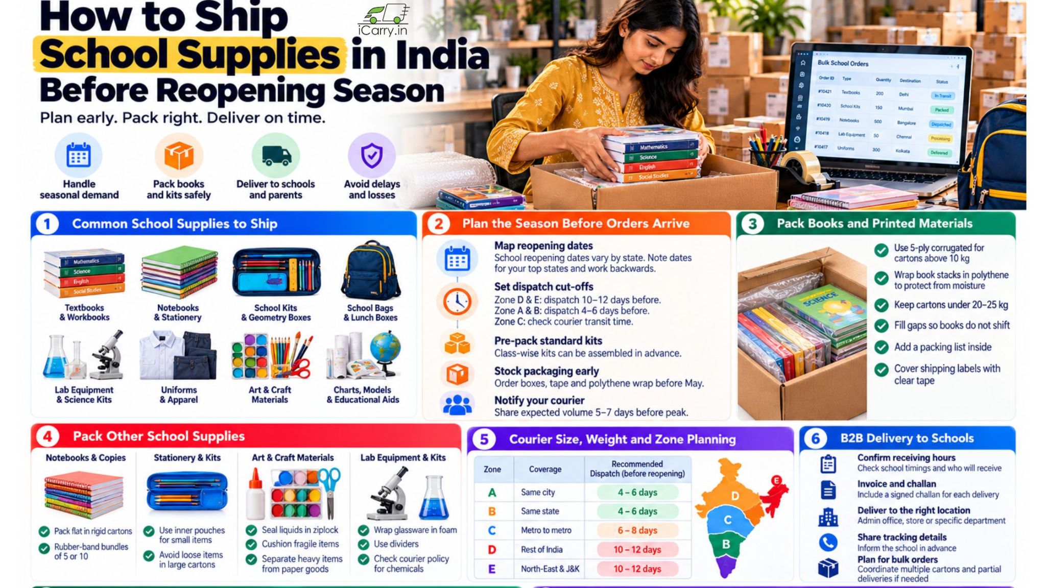 iCarry.in infographic on how to ship school supplies in India before reopening season, covering textbooks, stationery, school bags, uniforms, safe packaging, courier zone planning, and bulk B2B deliveries to schools.