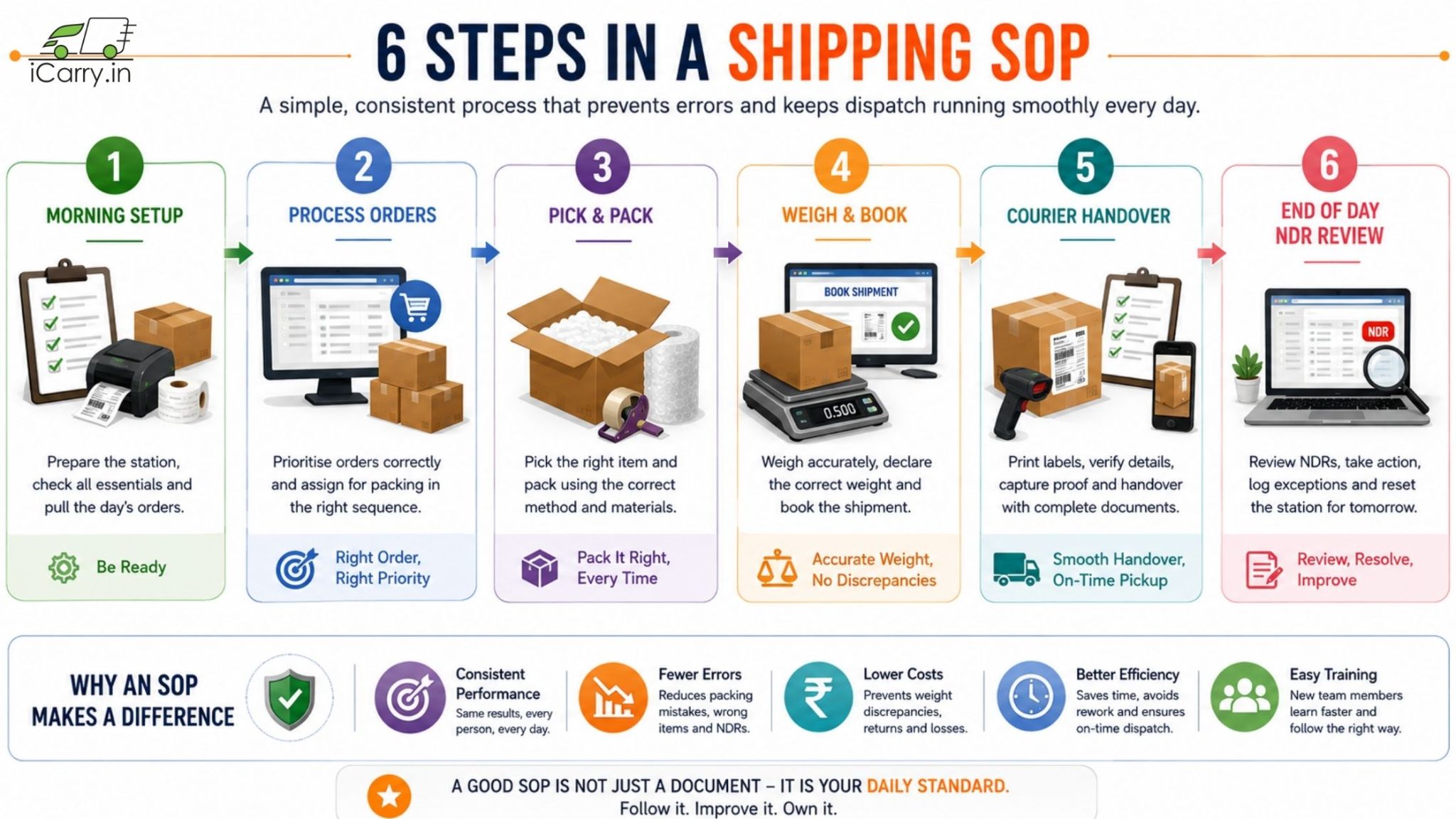 6-step shipping SOP covering morning setup, order processing, pick and pack, weighing and booking, courier handover, and end-of-day NDR review, with benefits including fewer errors, lower costs, better efficiency, and consistent performance.