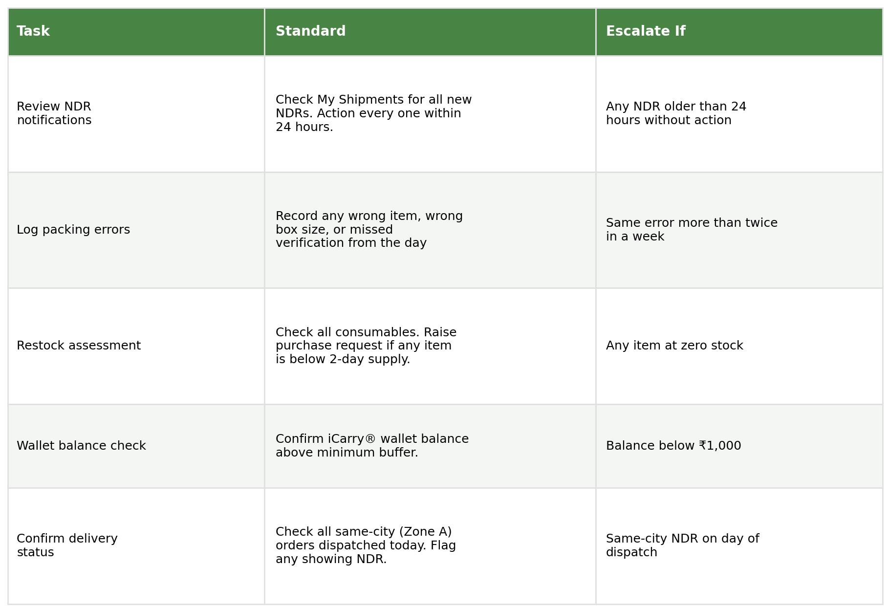 Table showing end-of-day standard and escalation trigger by task: review NDR notifications, log packing errors, restock assessment, wallet balance check, and confirm delivery status