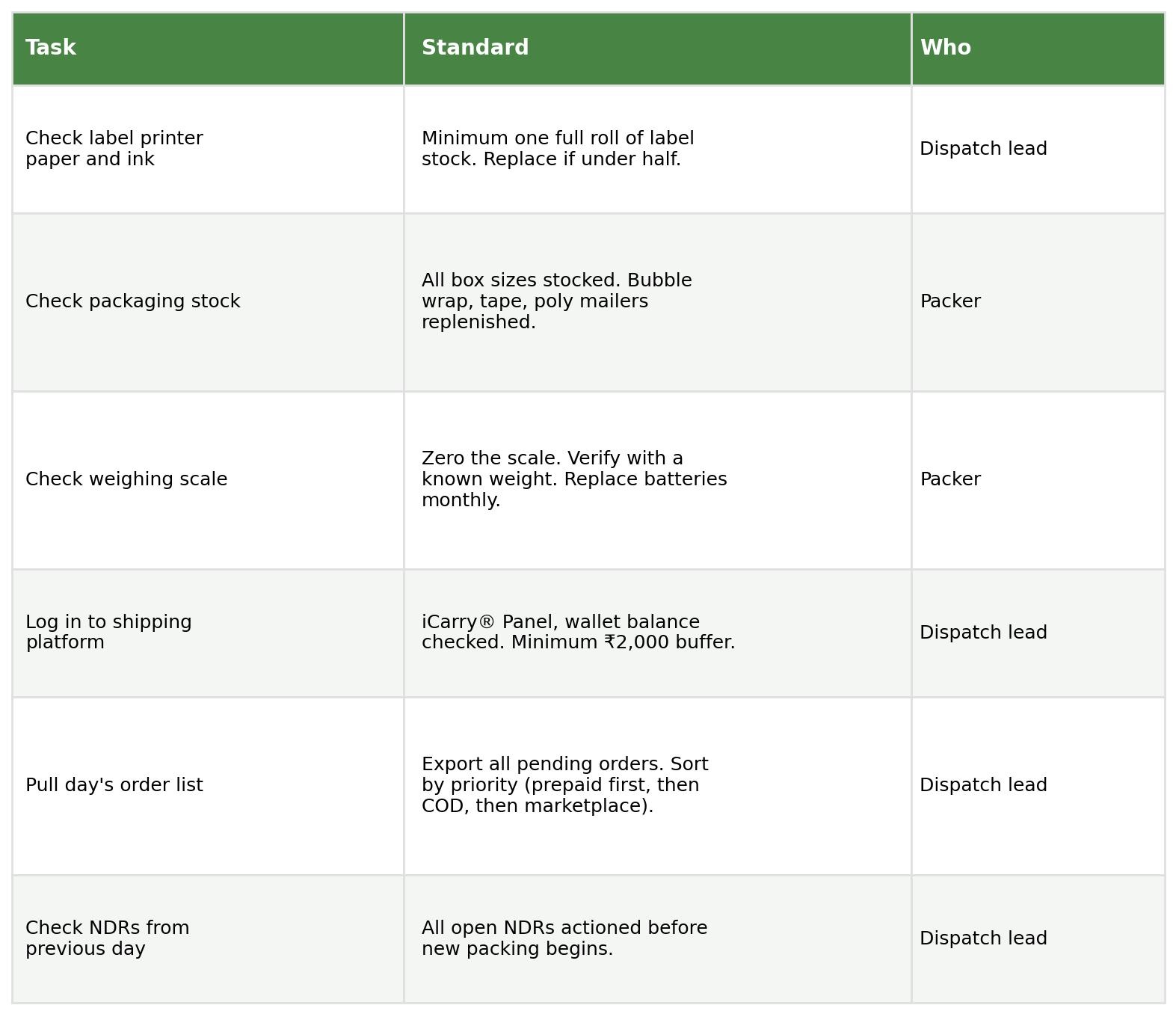 Table showing morning setup standard and responsible team member by task: check label printer paper and ink, check packaging stock, check weighing scale, log in to shipping platform, pull day's order list, and check NDRs from previous day