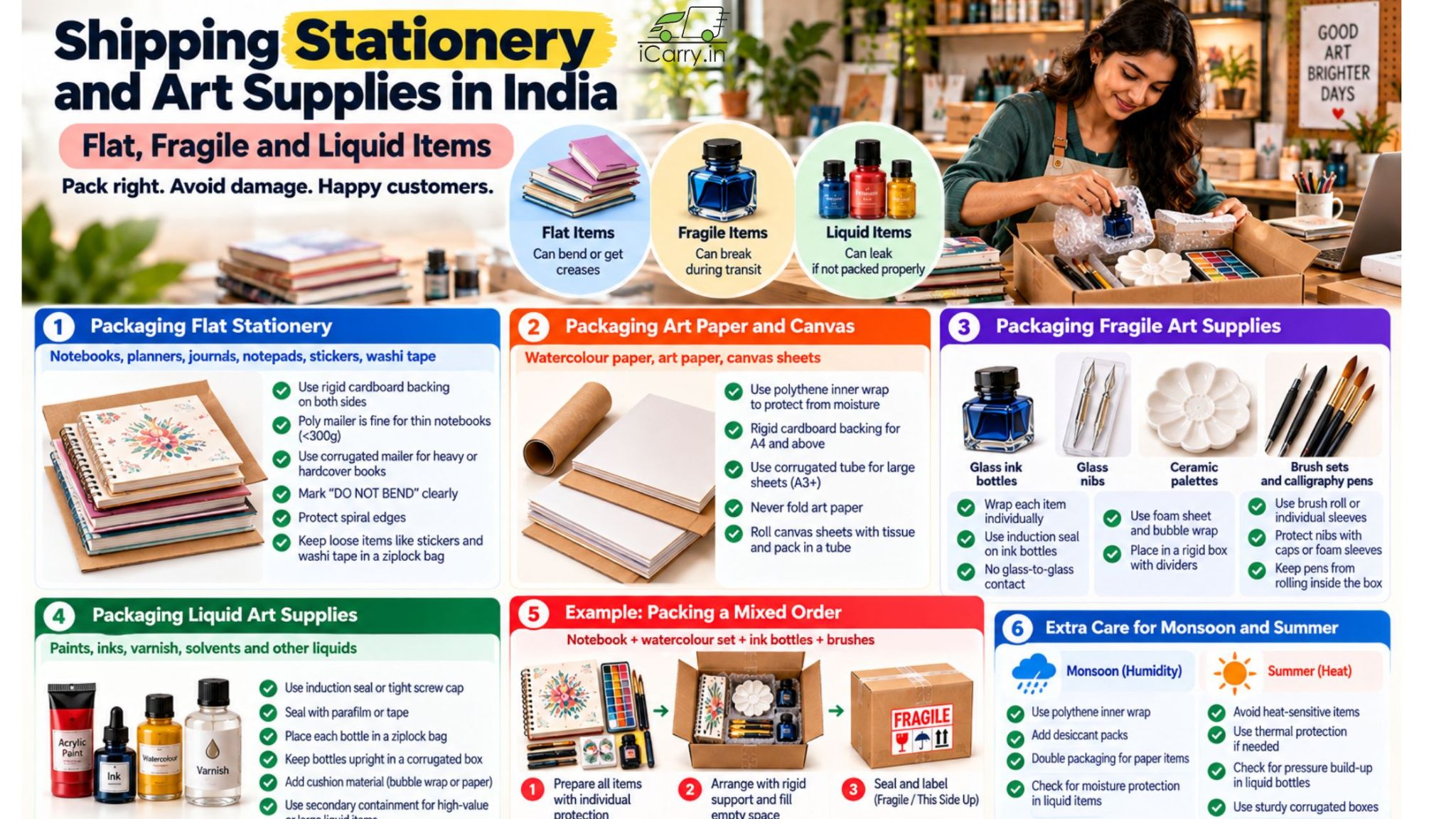 iCarry.in shipping stationery and art supplies in India infographic showing safe packaging for notebooks, art paper, canvas sheets, glass ink bottles, ceramic palettes, brushes, and liquid paints to prevent transit damage, moisture, and leakage.