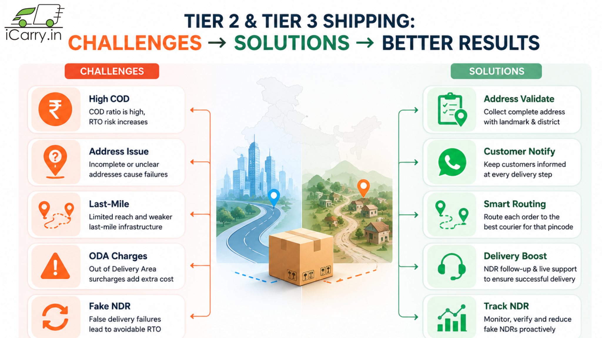 tier 2 and tier 3 shipping challenges and solutions in india showing high cod address issues last mile oda charges and smart routing address validation delivery boost and ndr tracking solutions