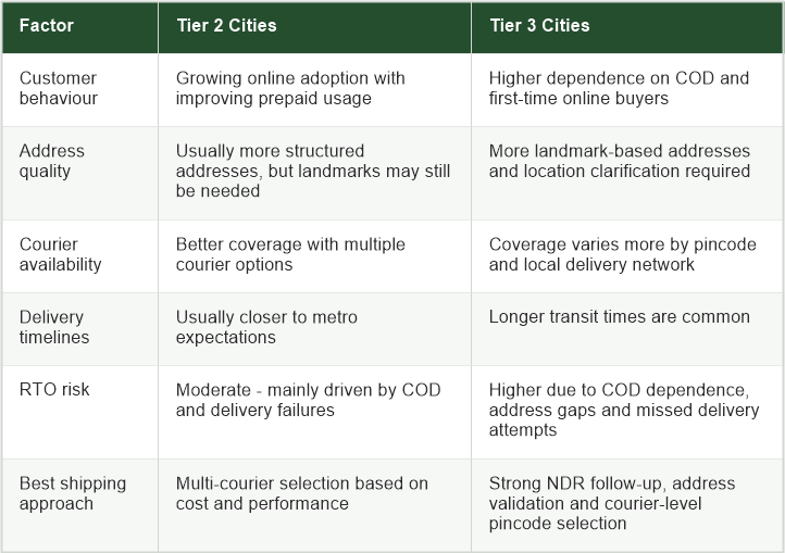 Comparison table of Tier 2 vs Tier 3 city shipping factors in India including customer behaviour, address quality, courier availability, RTO risk and best shipping approach