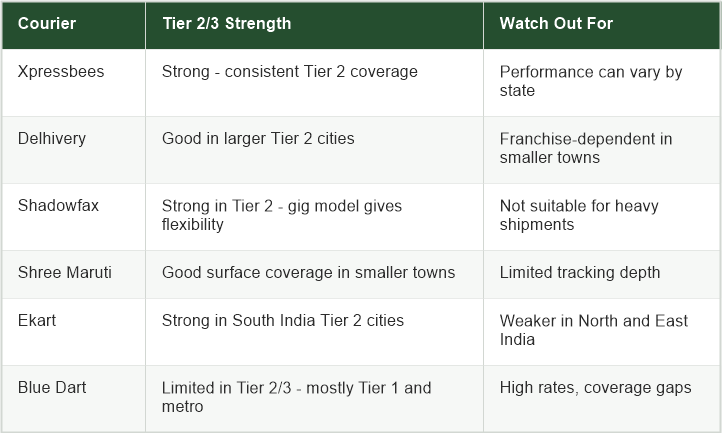 Courier performance comparison for Tier 2 and Tier 3 cities in India covering Xpressbees, Delhivery, Shadowfax, Shree Maruti, Ekart and Blue Dart