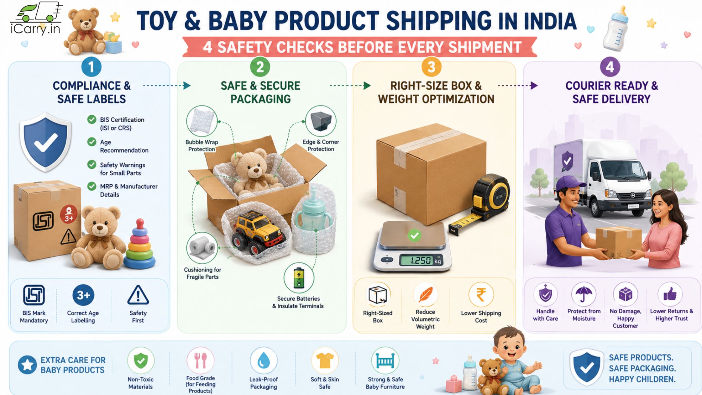 iCarry.in toy and baby product shipping in India, BIS certification, safe packaging, right-size boxes, weight optimization, courier-ready delivery, product safety, and secure shipping practices