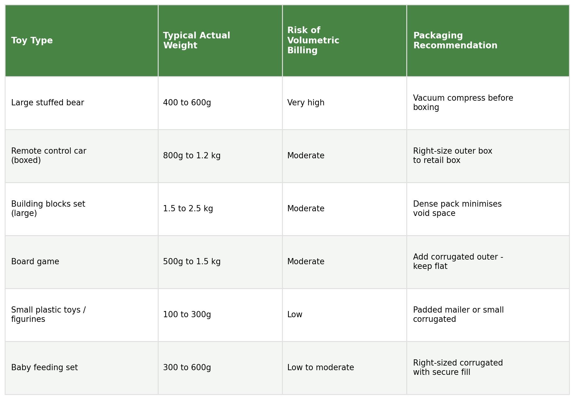 Table showing typical actual weight, risk of volumetric billing, and packaging recommendation by toy type: large stuffed bear, remote control car, building blocks set, board game, small plastic toys, and baby feeding set