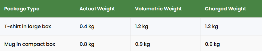 comparison of actual weight volumetric weight and charged weight for ecommerce packages showing t shirt in large box and mug in compact box