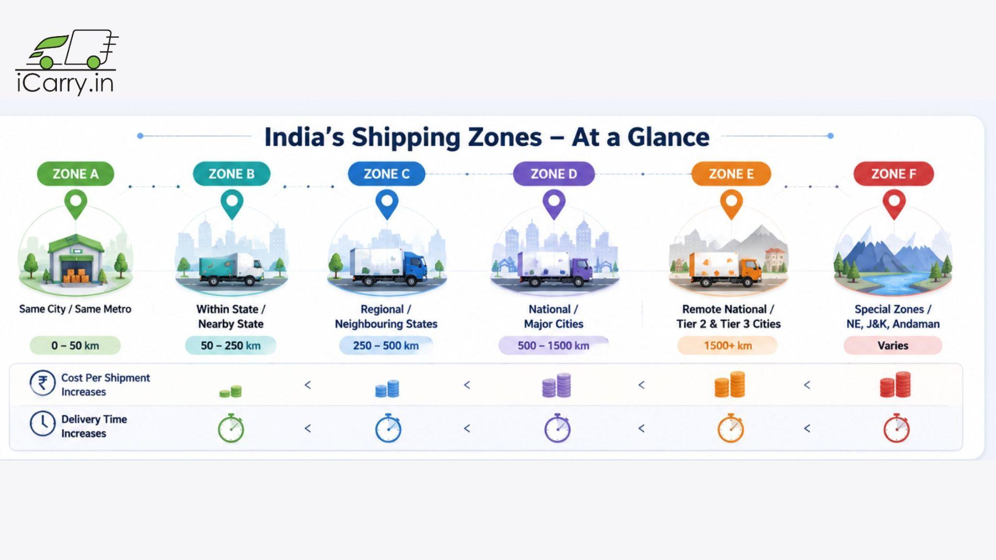 Shipping zones in India infographic showing Zone A to Zone F courier classification, shipping cost impact, delivery timelines and eCommerce logistics planning