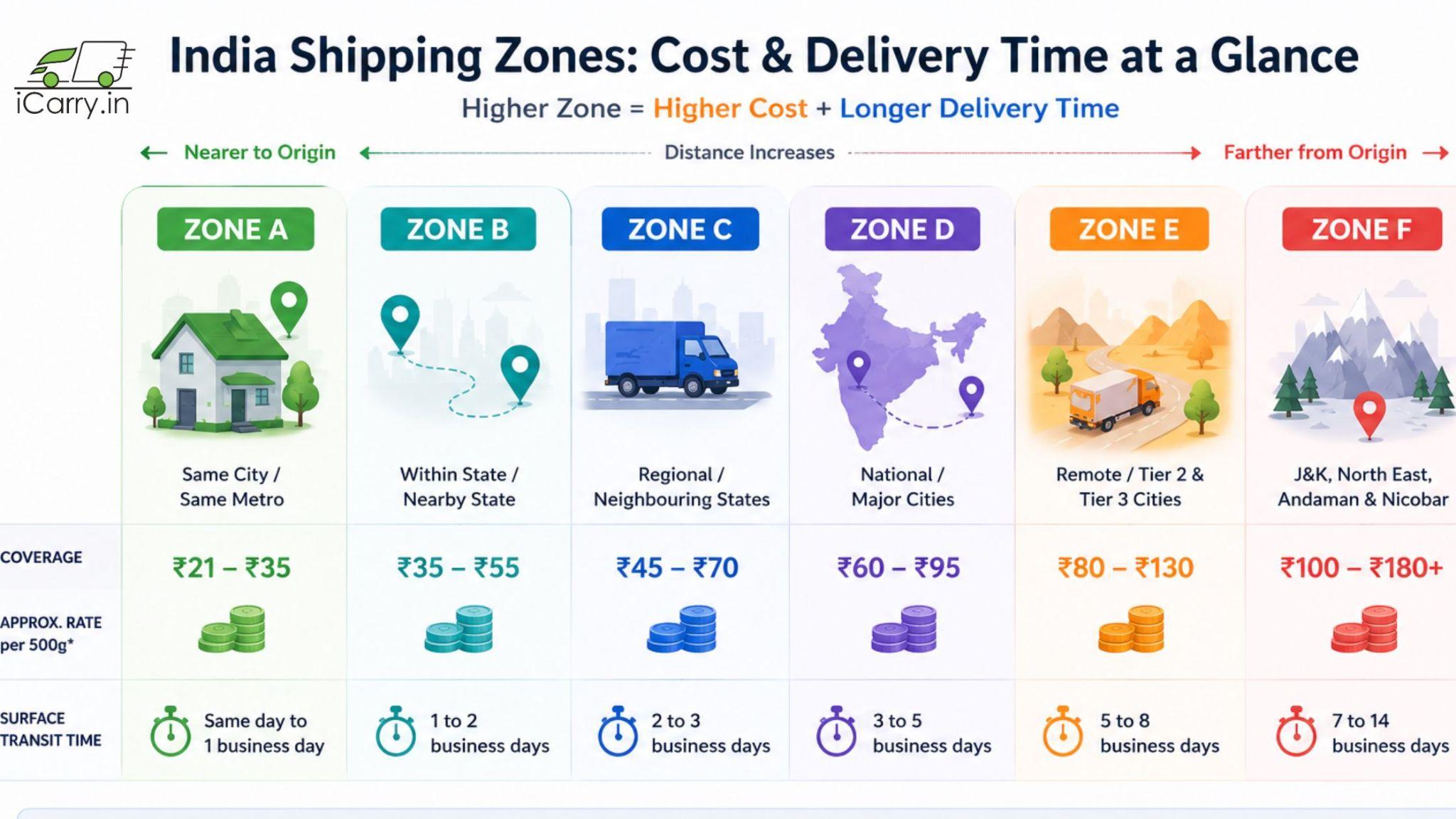 india shipping zones cost and delivery time infographic showing zone a to zone f with pricing ranges transit time and distance impact from origin to remote regions