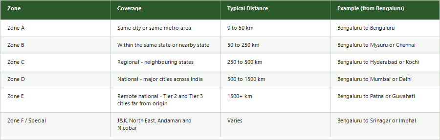India courier zone classification table showing Zone A to Zone F with coverage area, typical distance, and example routes from Bengaluru