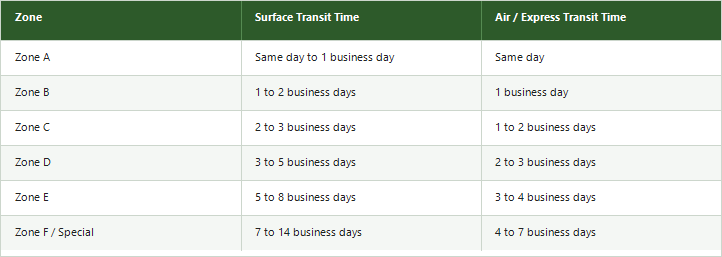 India courier delivery time by zone table showing surface transit time and air/express transit time for Zone A through Zone F