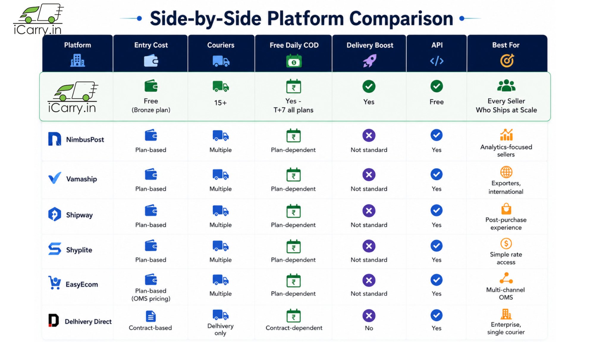side by side comparison of courier aggregator platforms in india including icarry nimbuspost vama shipway shiplyte easy ecom and delhivery with features like pricing cod delivery boost api and best use cases