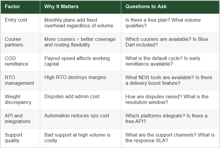 Table: What to look for in a Shiprocket alternative - factors including entry cost, courier partners, COD remittance, RTO management, weight discrepancy, API integrations, and support quality, with why each matters and key questions to ask
