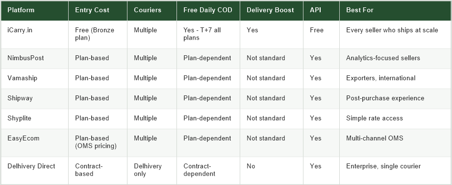 Side-by-side comparison table of Shiprocket alternatives in India 2026: iCarry.in, NimbusPost, Vamaship, Shipway, Shyplite, EasyEcom, and Delhivery Direct compared on entry cost, couriers, free daily COD, delivery boost, API, and best use case