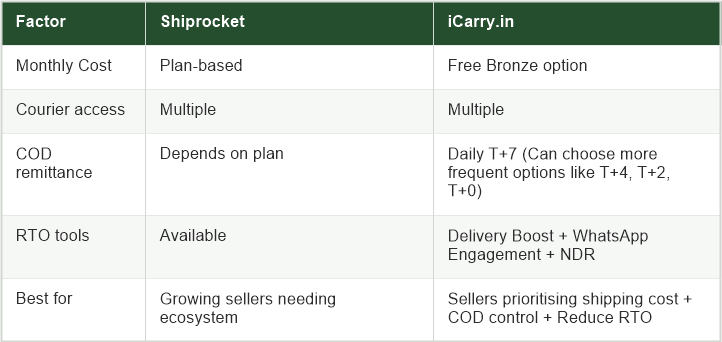 Comparison table: Shiprocket vs iCarry.in across monthly cost, courier access, COD remittance, RTO tools, and best-for seller profile