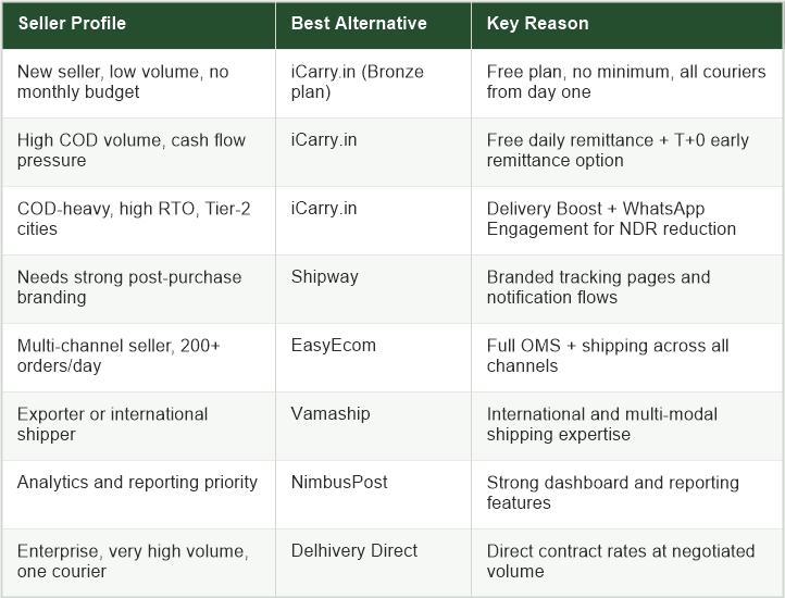Table: Which Shiprocket alternative is right for your business - seller profiles including new sellers, COD-heavy sellers, high-RTO sellers, post-purchase branding, multi-channel, exporters, analytics priority, and enterprise matched to best alternatives with key reasons