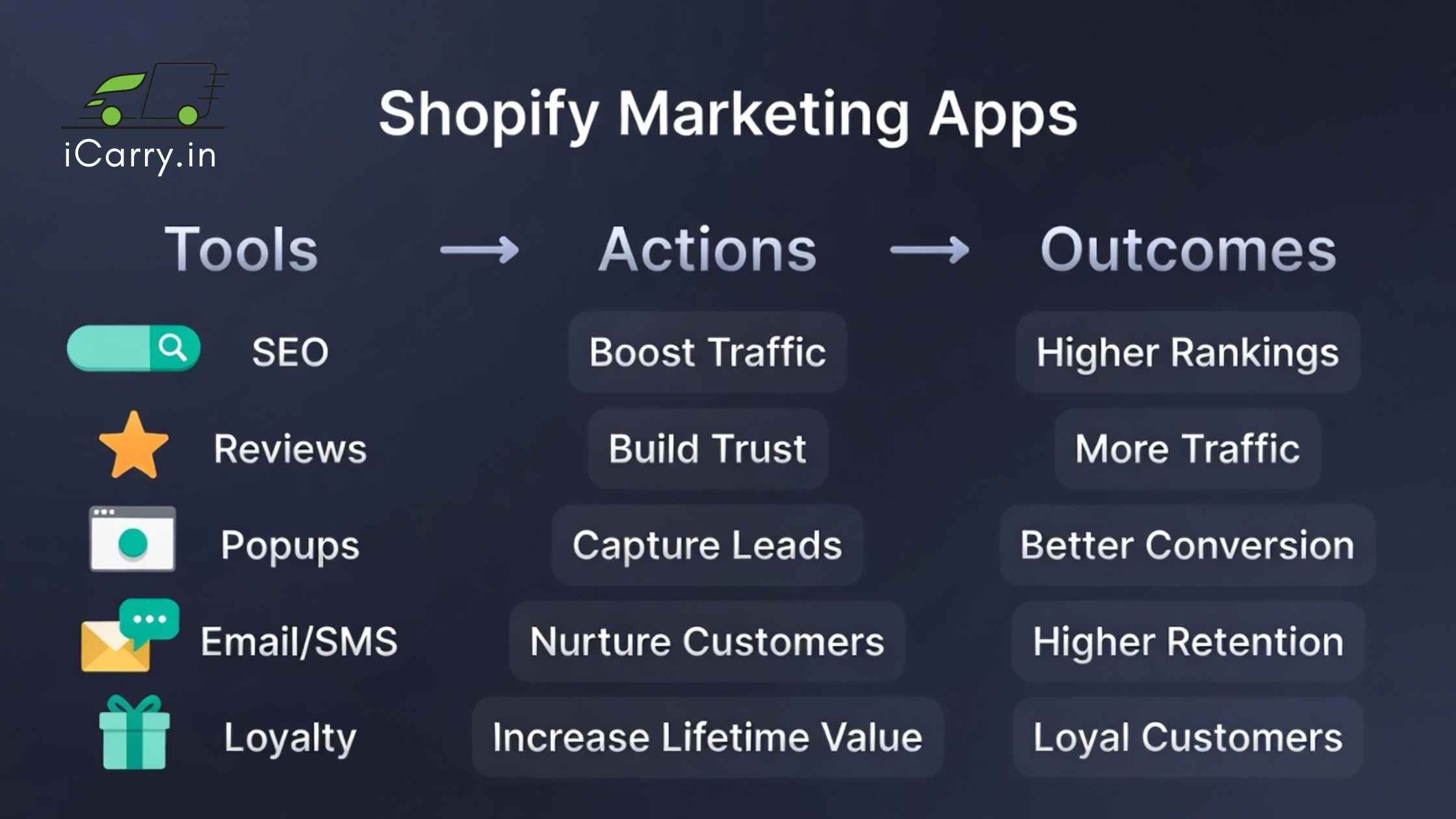 How Shopify marketing apps drive real business results - traffic, conversions, retention