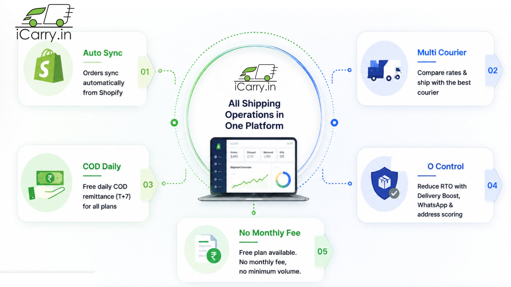 Side-by-side comparison of best Shopify shipping software in India 2026 - platforms, features and pricing